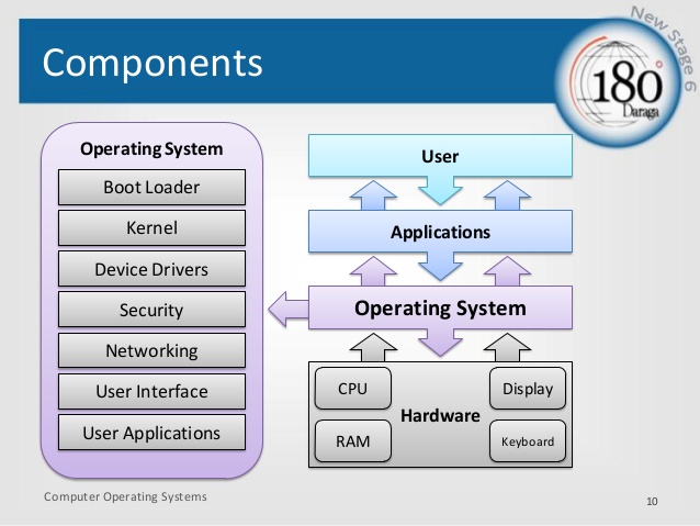 操作系统提供用户图形界面给用户作为人机接口